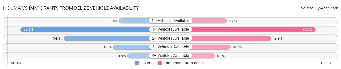 Houma vs Immigrants from Belize Vehicle Availability