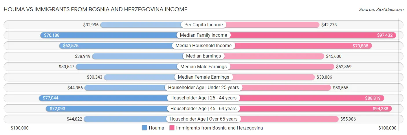 Houma vs Immigrants from Bosnia and Herzegovina Income