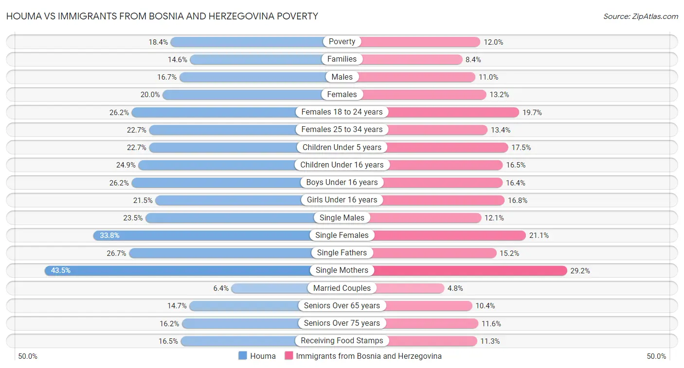 Houma vs Immigrants from Bosnia and Herzegovina Poverty