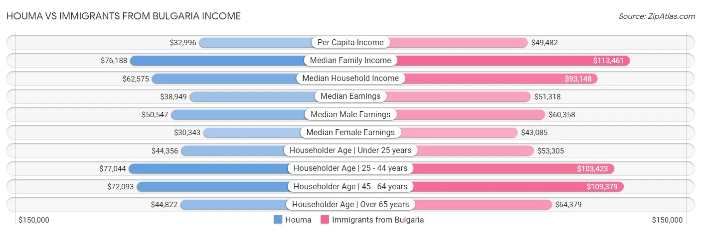 Houma vs Immigrants from Bulgaria Income