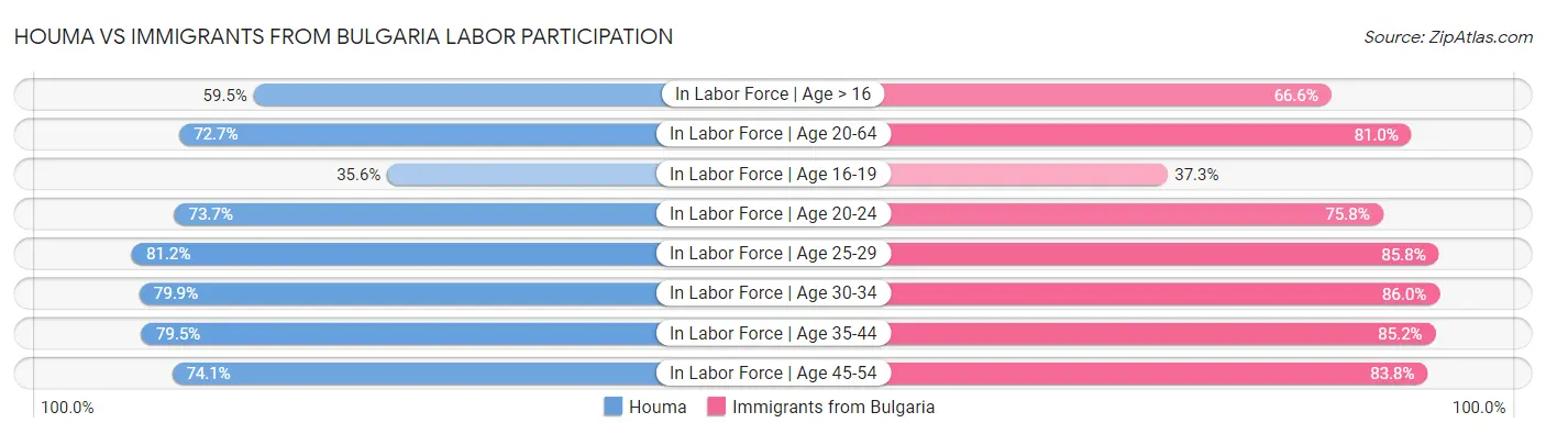 Houma vs Immigrants from Bulgaria Labor Participation