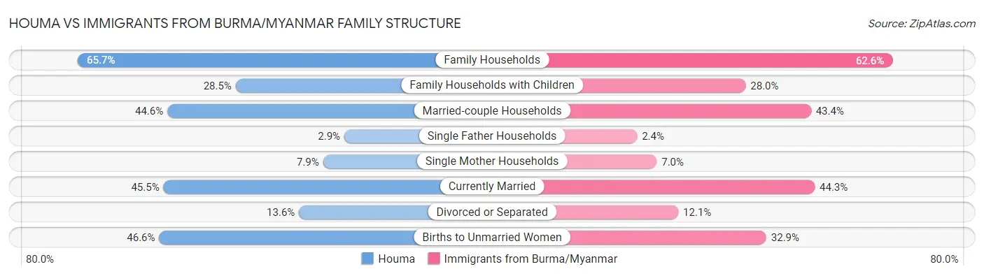 Houma vs Immigrants from Burma/Myanmar Family Structure