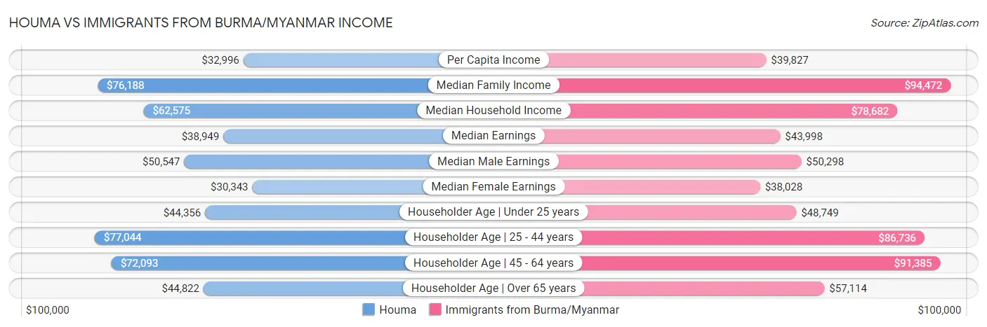 Houma vs Immigrants from Burma/Myanmar Income