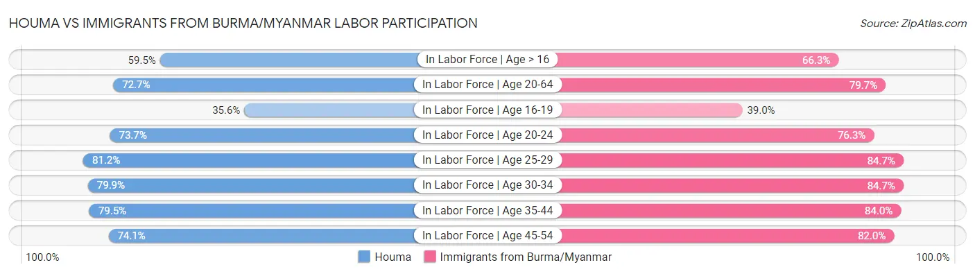Houma vs Immigrants from Burma/Myanmar Labor Participation