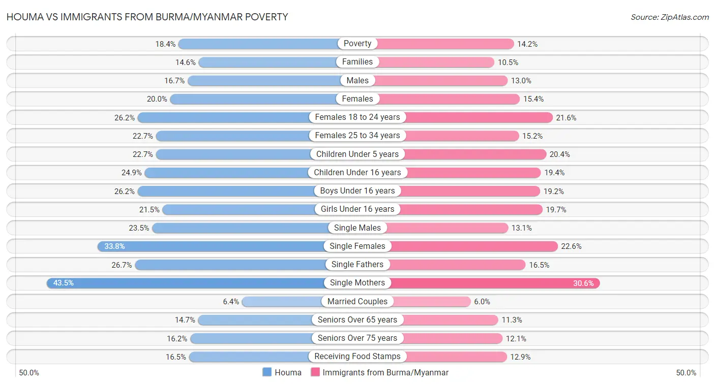 Houma vs Immigrants from Burma/Myanmar Poverty