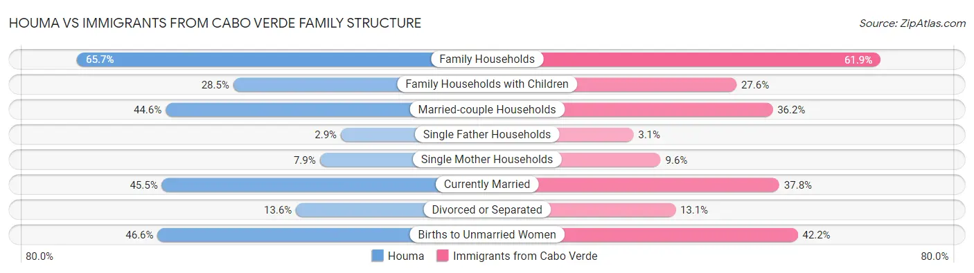 Houma vs Immigrants from Cabo Verde Family Structure