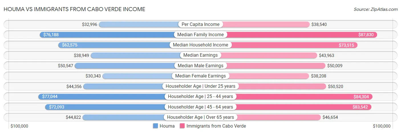 Houma vs Immigrants from Cabo Verde Income