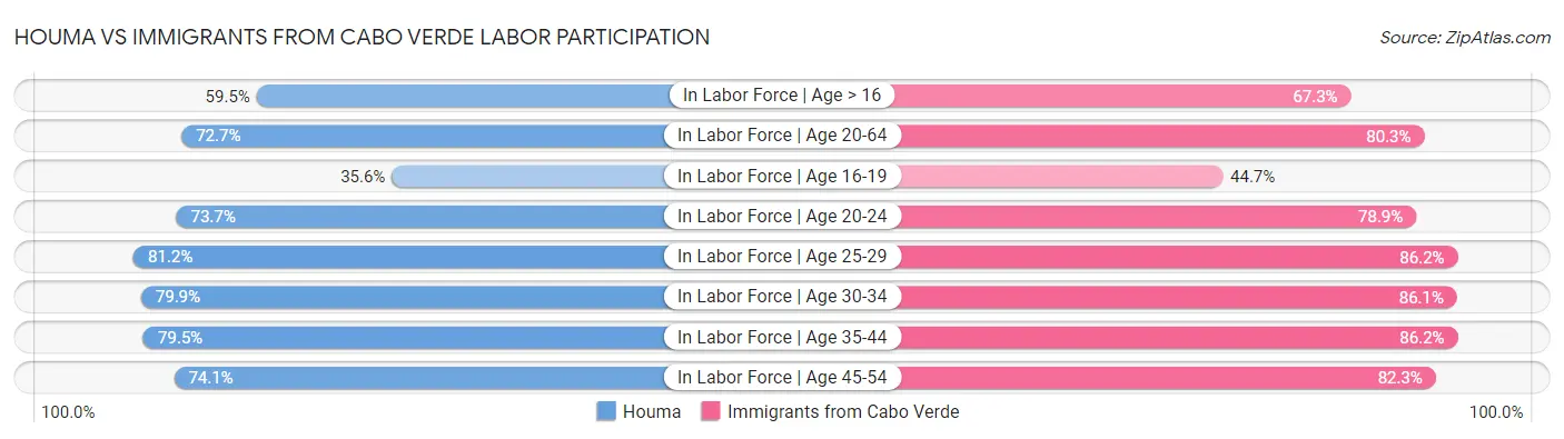 Houma vs Immigrants from Cabo Verde Labor Participation