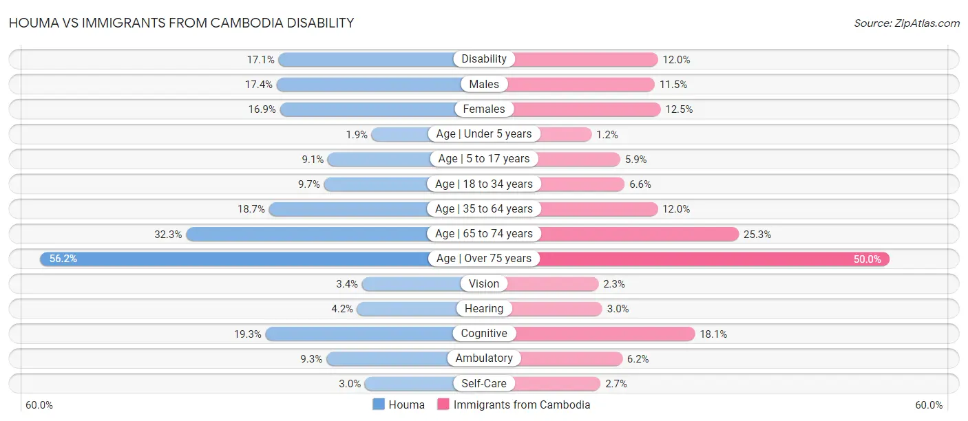 Houma vs Immigrants from Cambodia Disability
