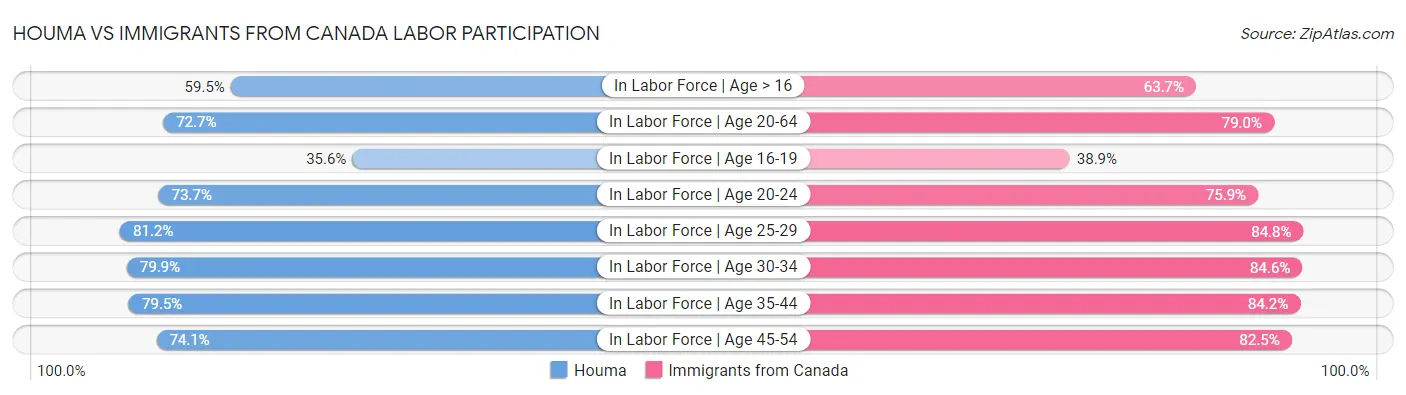 Houma vs Immigrants from Canada Labor Participation