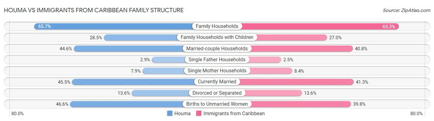 Houma vs Immigrants from Caribbean Family Structure