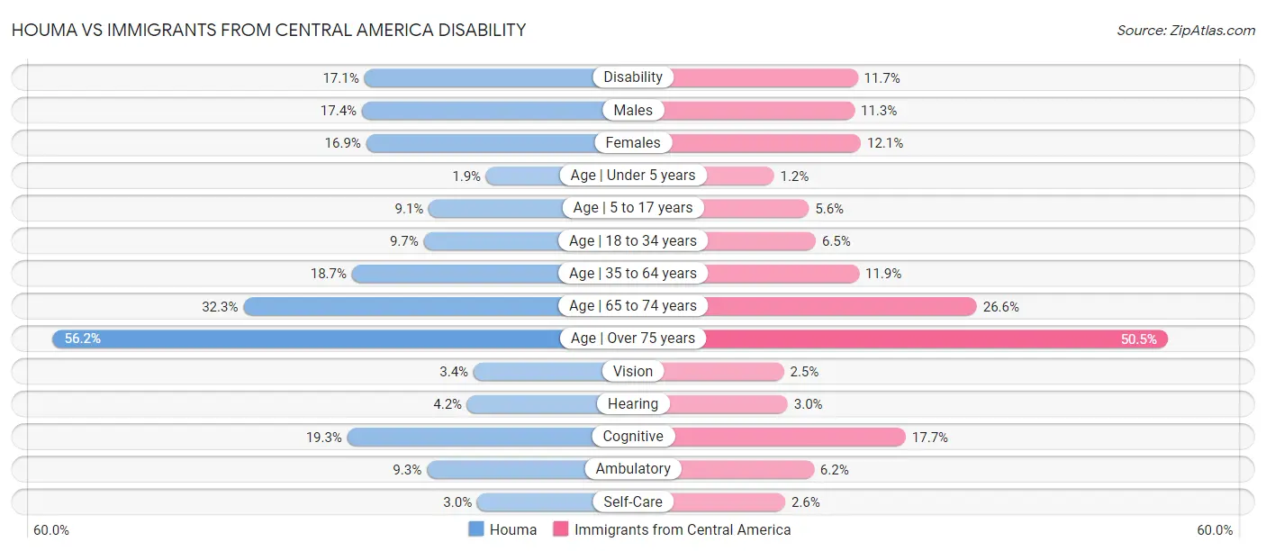 Houma vs Immigrants from Central America Disability