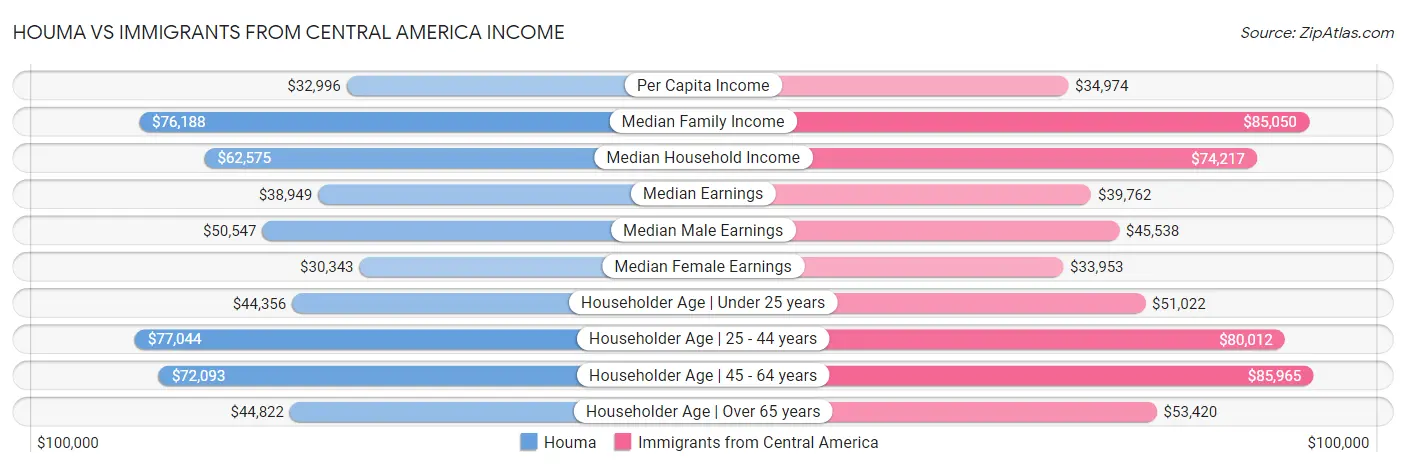 Houma vs Immigrants from Central America Income