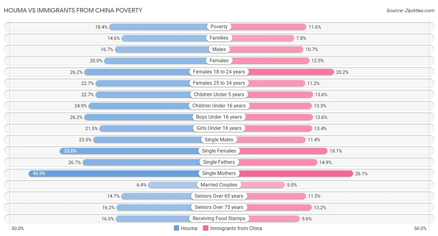 Houma vs Immigrants from China Poverty