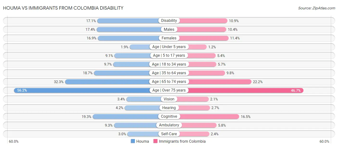 Houma vs Immigrants from Colombia Disability