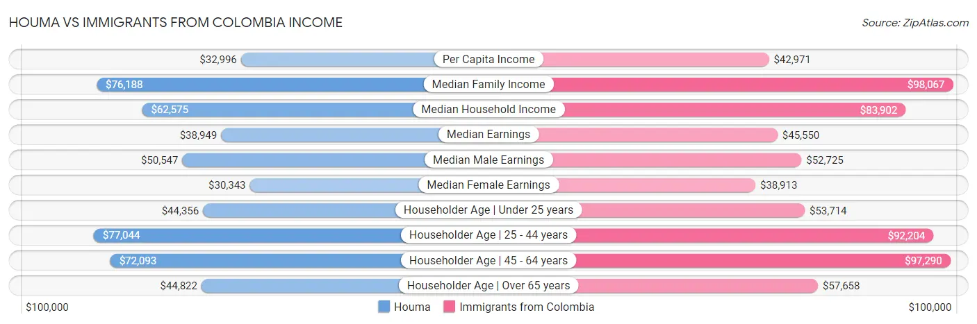 Houma vs Immigrants from Colombia Income