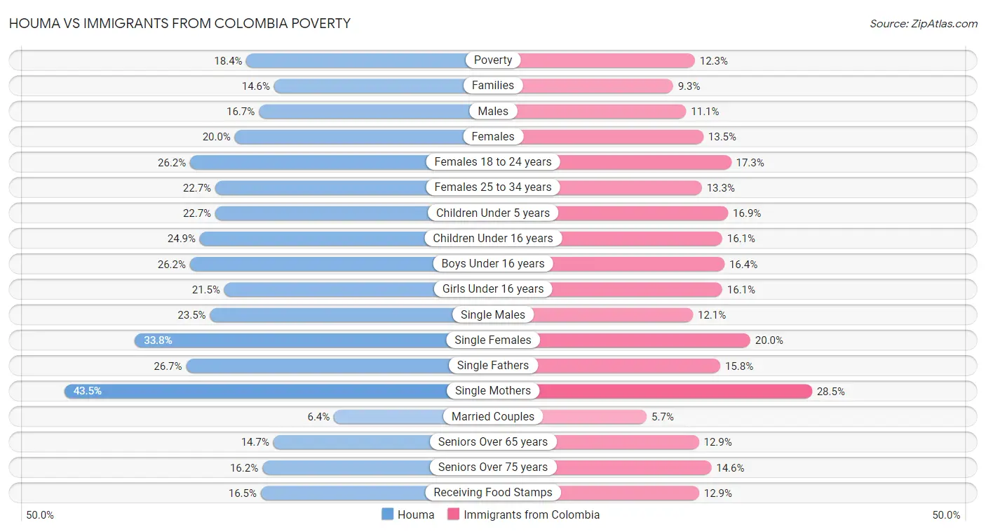 Houma vs Immigrants from Colombia Poverty