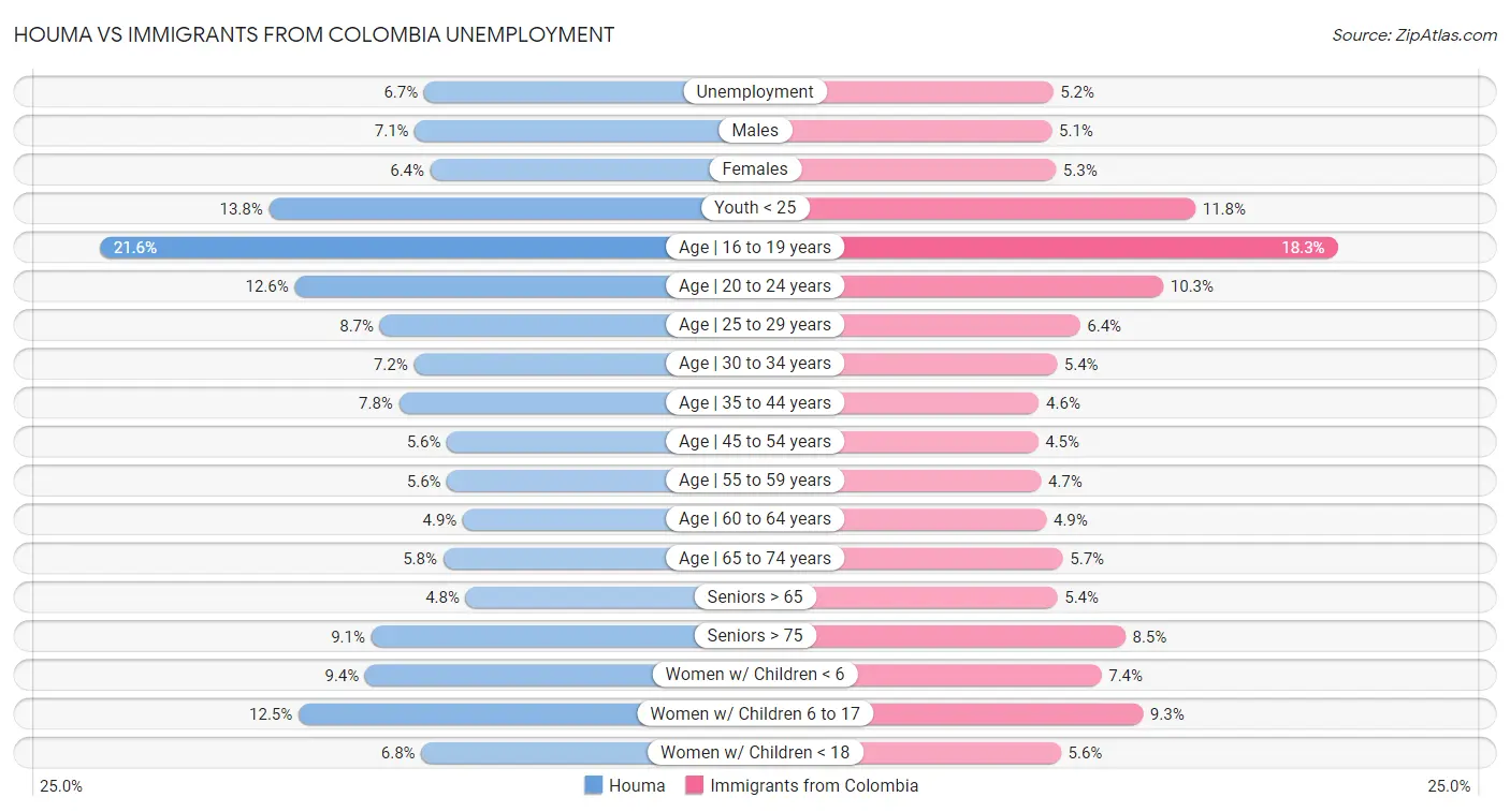 Houma vs Immigrants from Colombia Unemployment