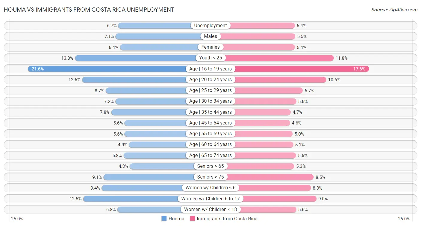 Houma vs Immigrants from Costa Rica Unemployment