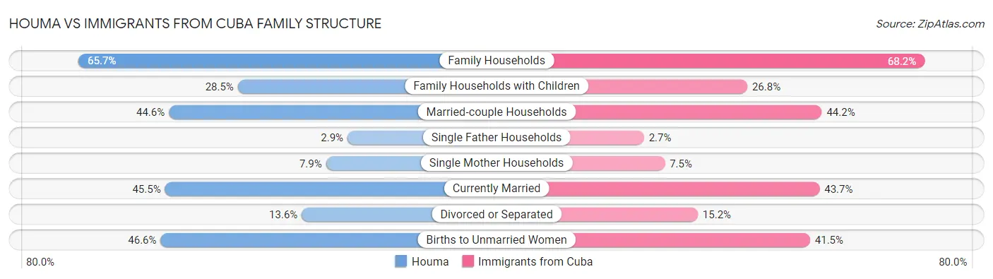 Houma vs Immigrants from Cuba Family Structure