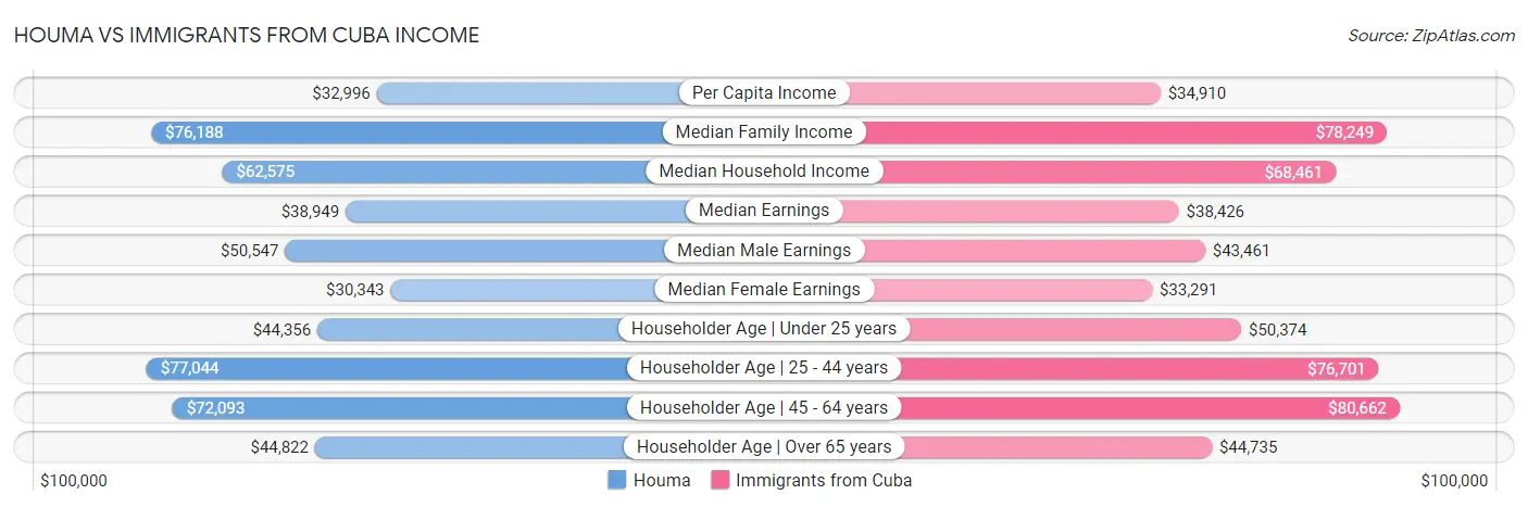 Houma vs Immigrants from Cuba Income