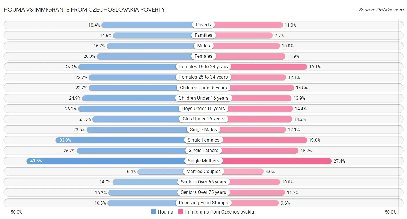 Houma vs Immigrants from Czechoslovakia Poverty