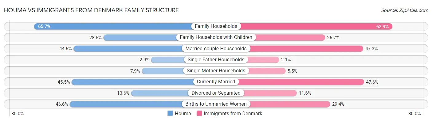 Houma vs Immigrants from Denmark Family Structure