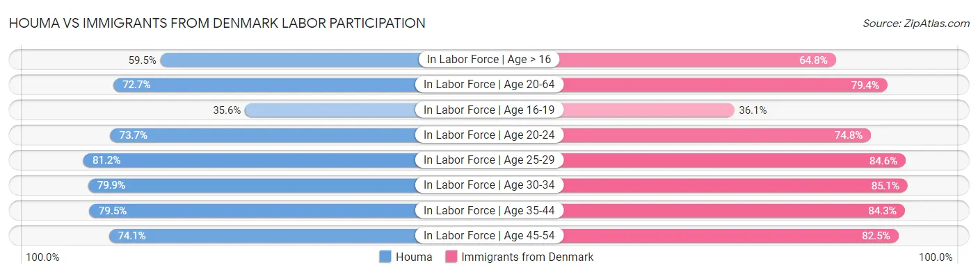 Houma vs Immigrants from Denmark Labor Participation