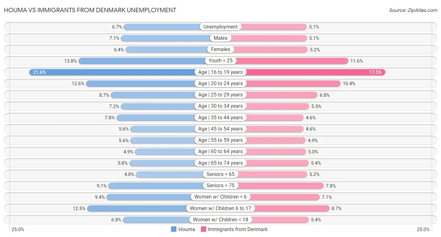 Houma vs Immigrants from Denmark Unemployment