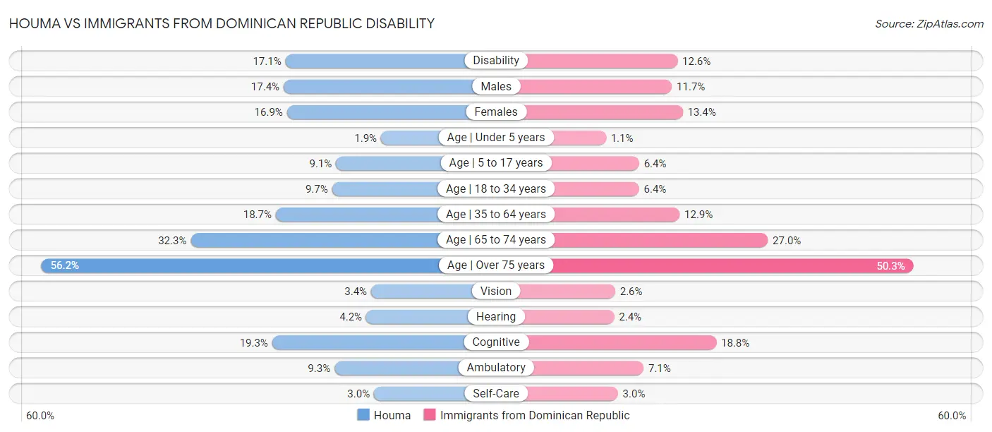 Houma vs Immigrants from Dominican Republic Disability