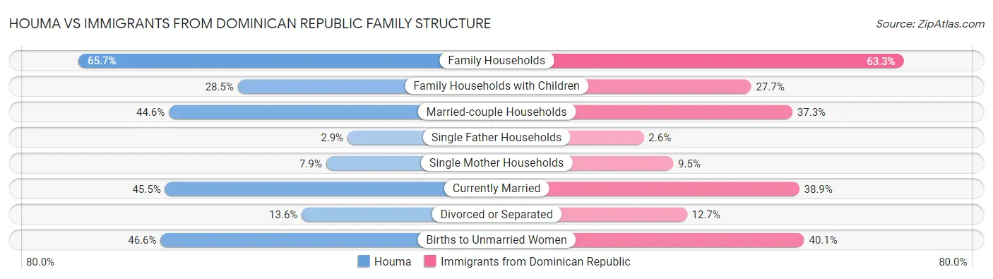 Houma vs Immigrants from Dominican Republic Family Structure