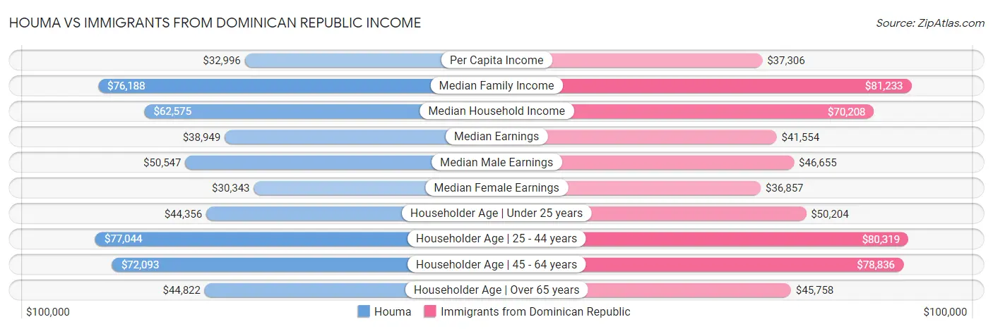 Houma vs Immigrants from Dominican Republic Income