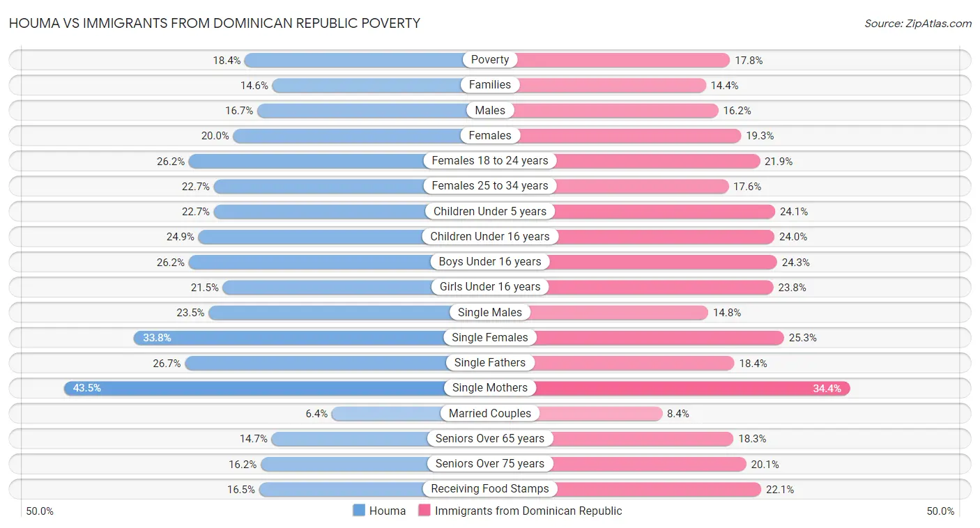 Houma vs Immigrants from Dominican Republic Poverty