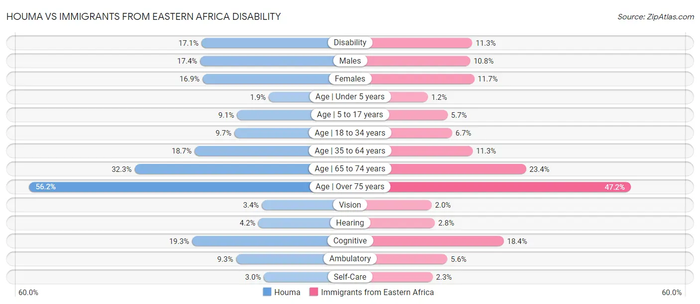Houma vs Immigrants from Eastern Africa Disability