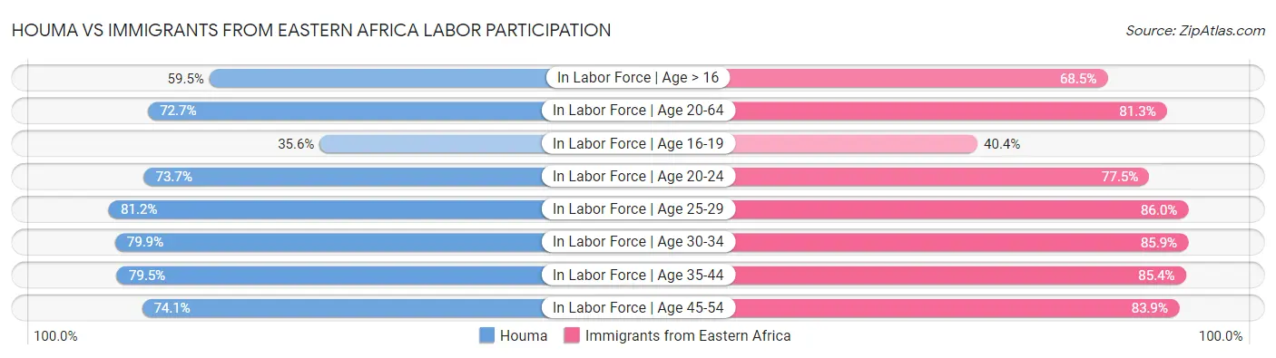 Houma vs Immigrants from Eastern Africa Labor Participation