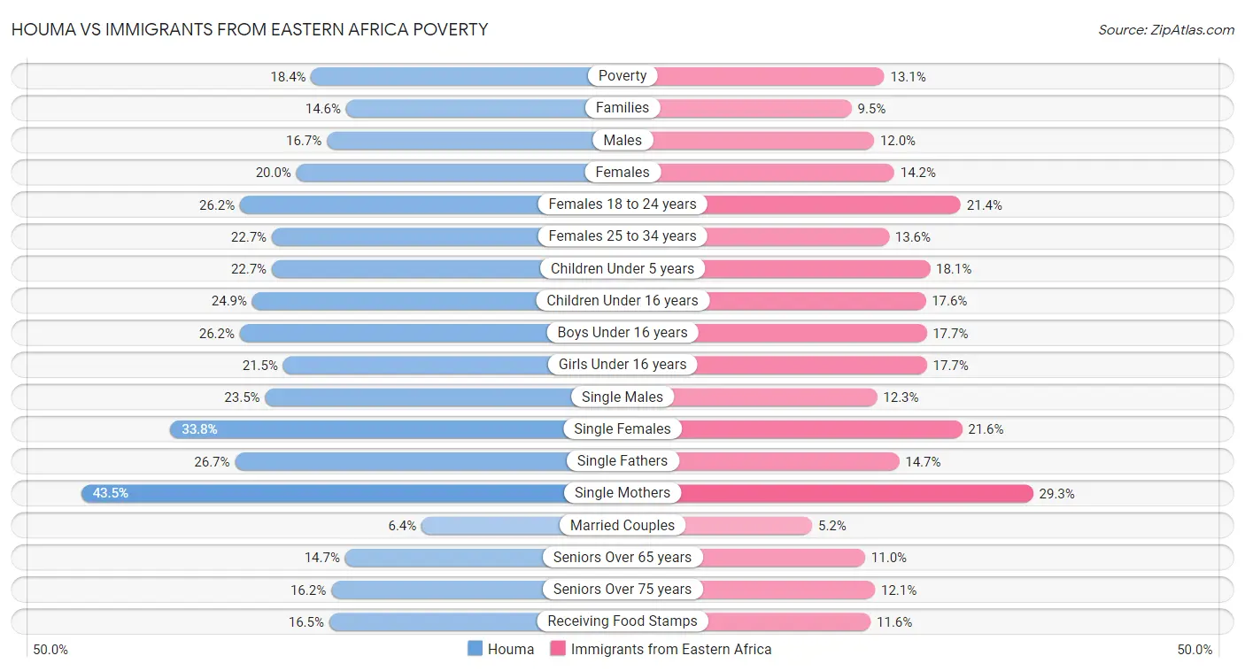 Houma vs Immigrants from Eastern Africa Poverty
