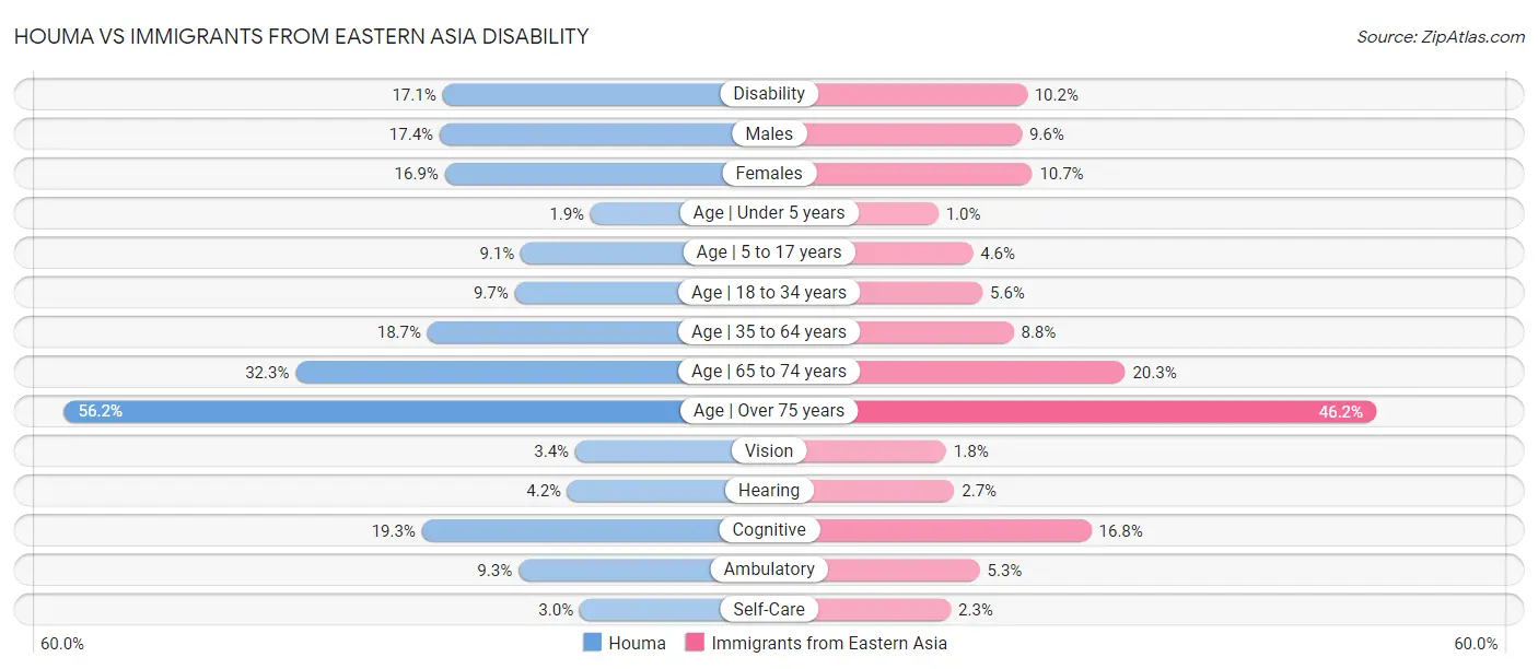 Houma vs Immigrants from Eastern Asia Disability