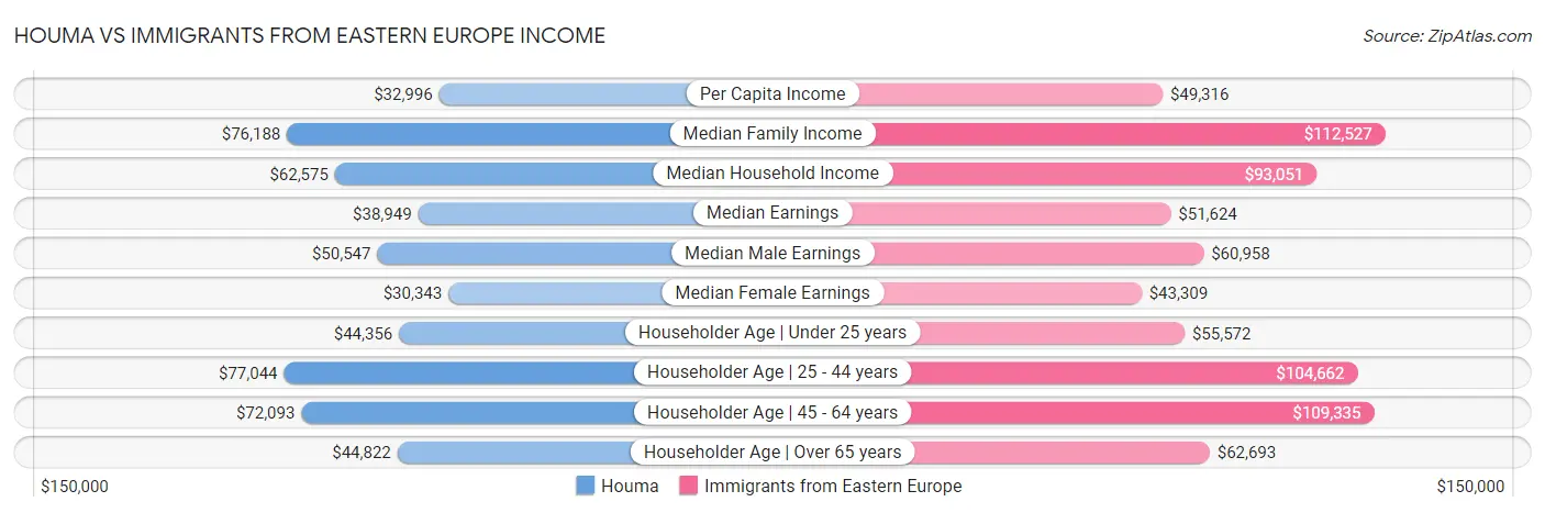 Houma vs Immigrants from Eastern Europe Income