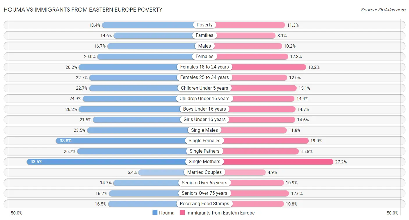 Houma vs Immigrants from Eastern Europe Poverty