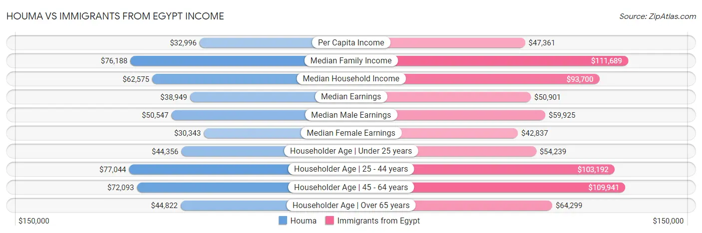 Houma vs Immigrants from Egypt Income