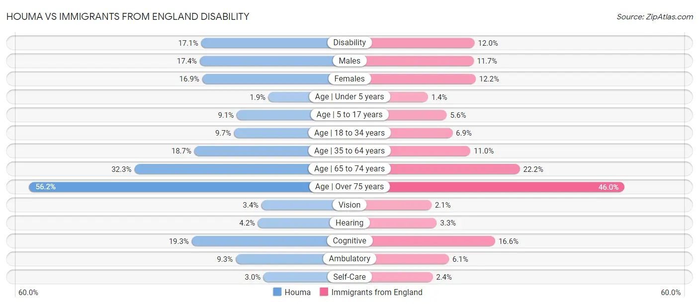 Houma vs Immigrants from England Disability
