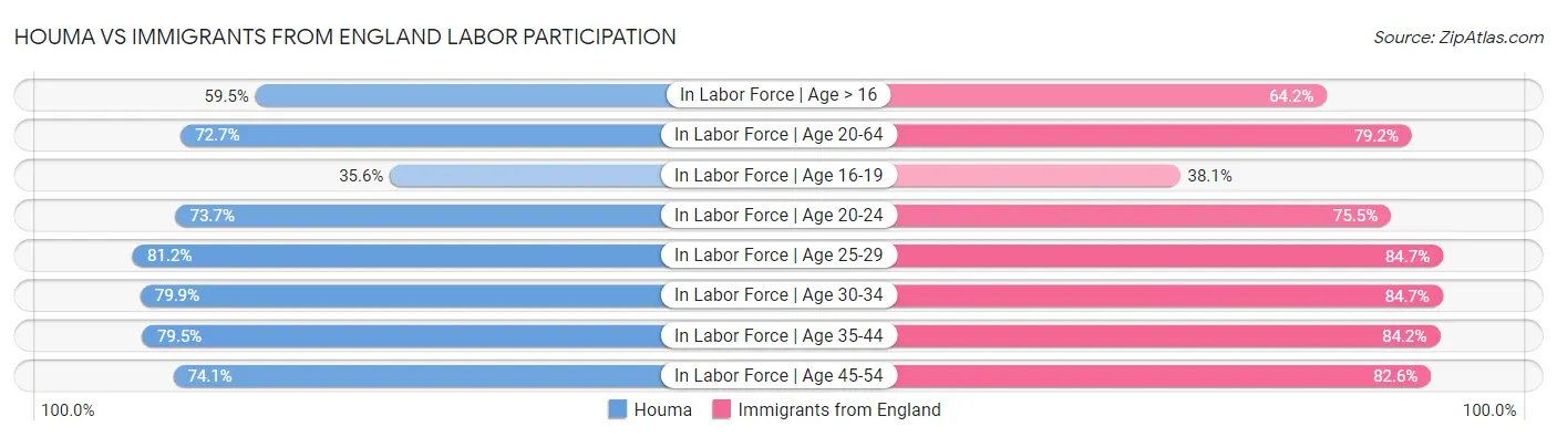 Houma vs Immigrants from England Labor Participation