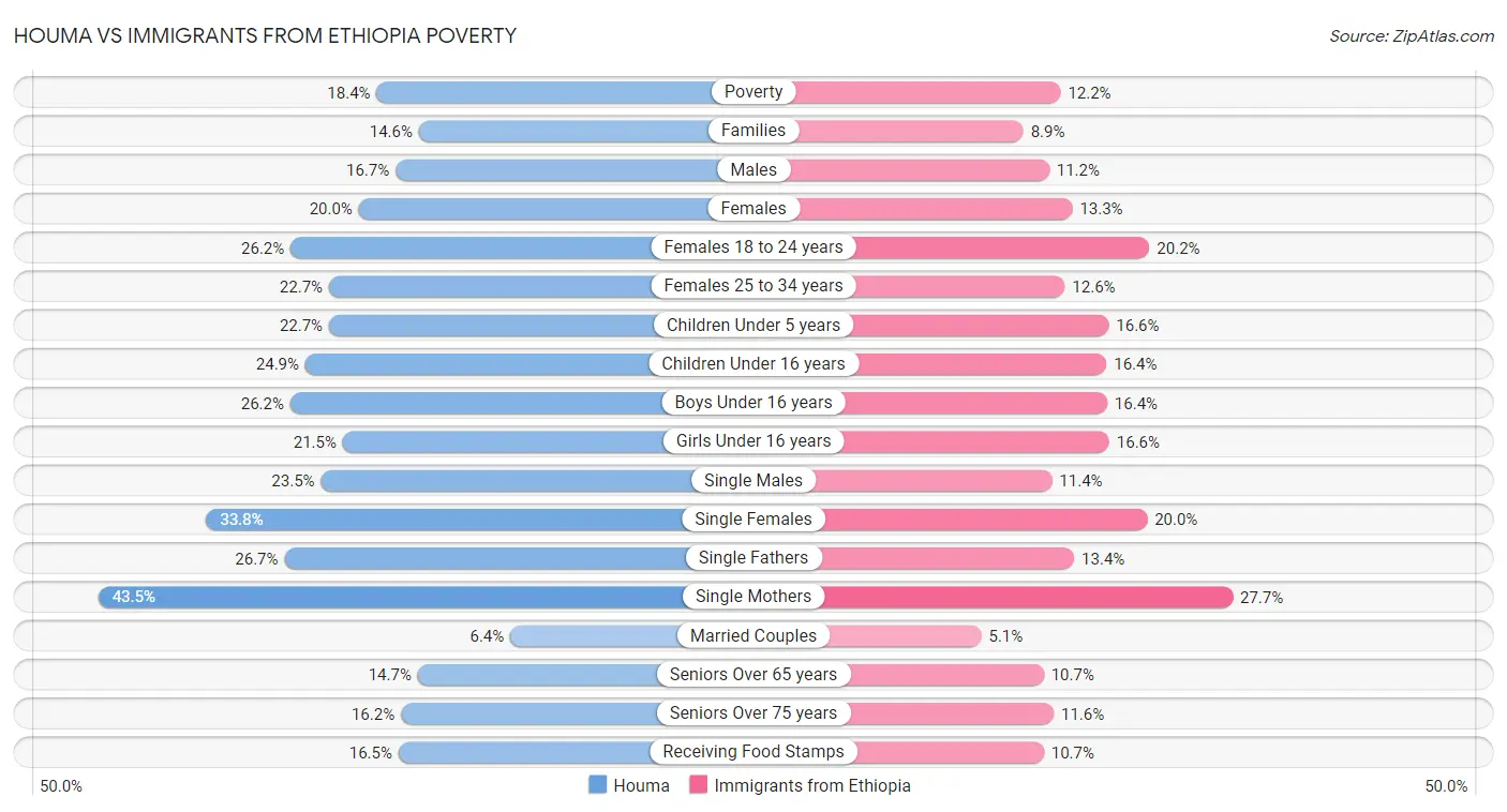 Houma vs Immigrants from Ethiopia Poverty