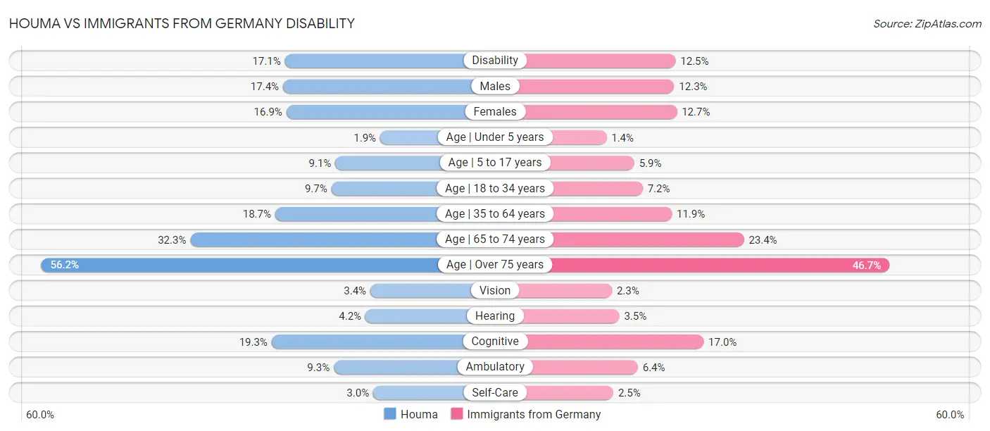 Houma vs Immigrants from Germany Disability
