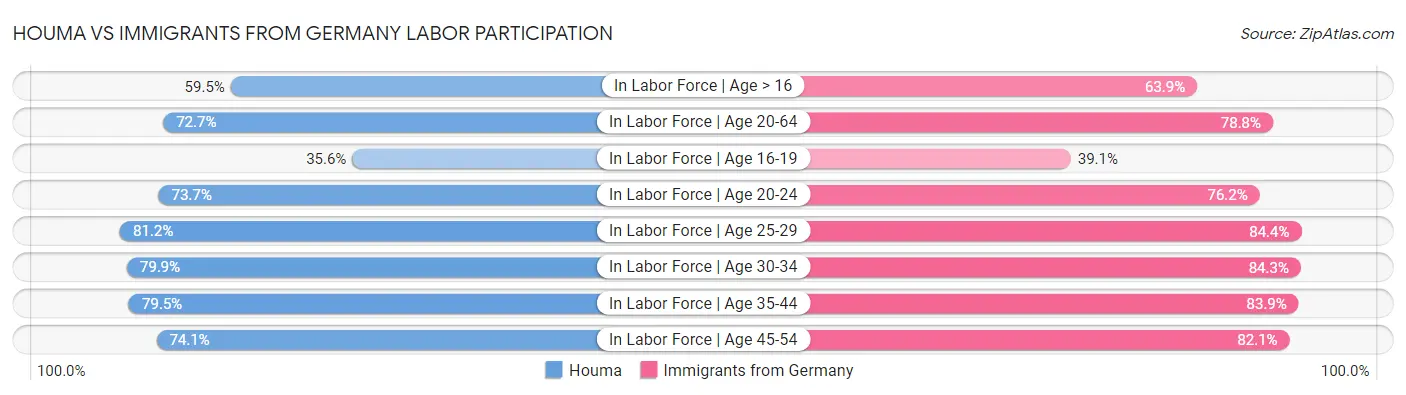 Houma vs Immigrants from Germany Labor Participation