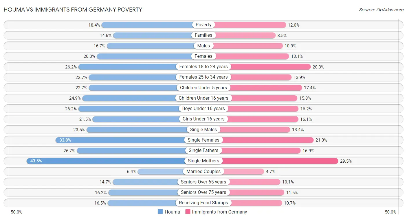 Houma vs Immigrants from Germany Poverty