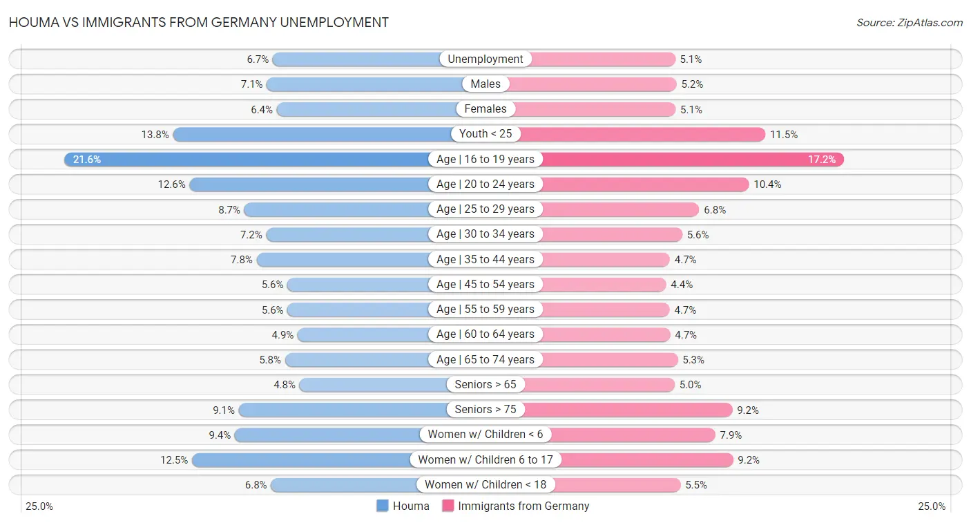 Houma vs Immigrants from Germany Unemployment