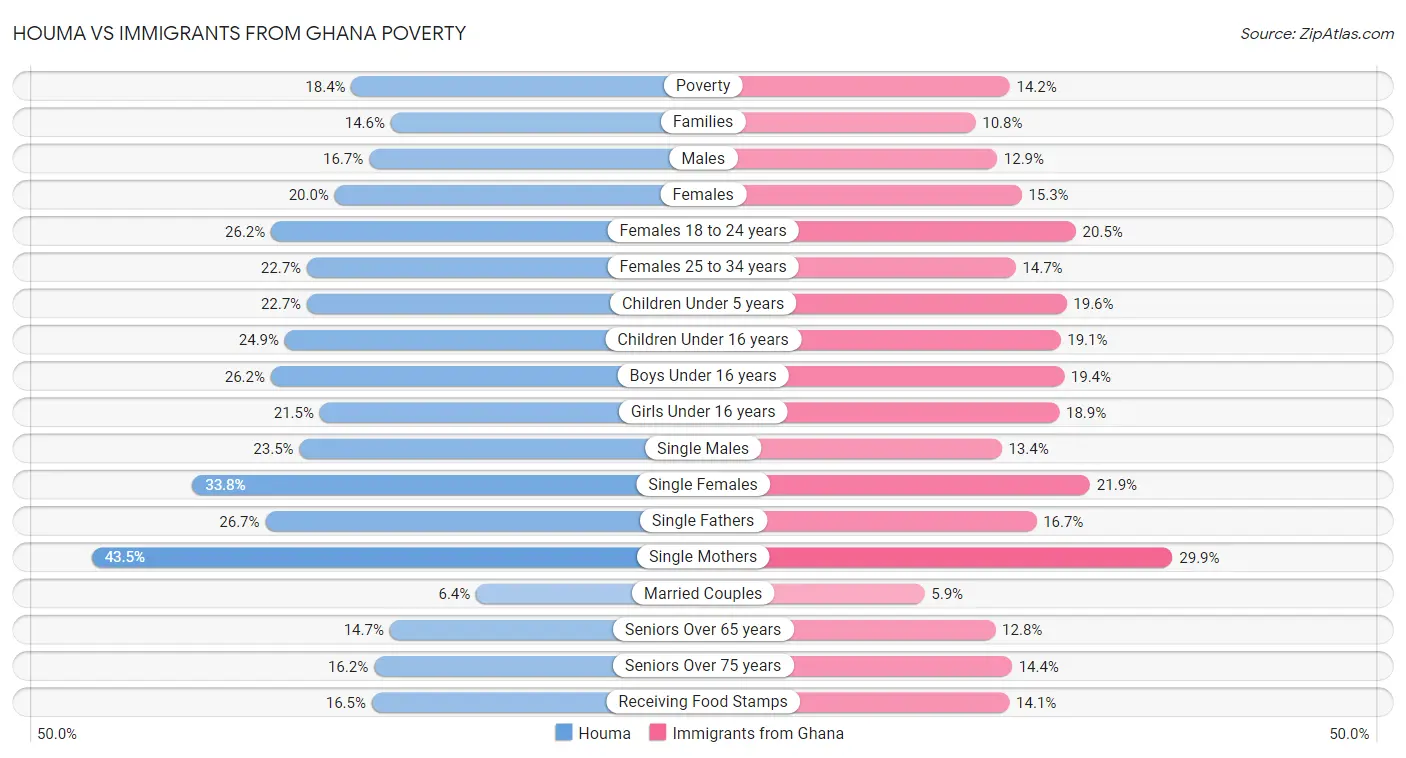 Houma vs Immigrants from Ghana Poverty