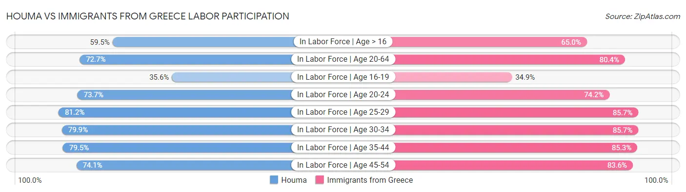 Houma vs Immigrants from Greece Labor Participation