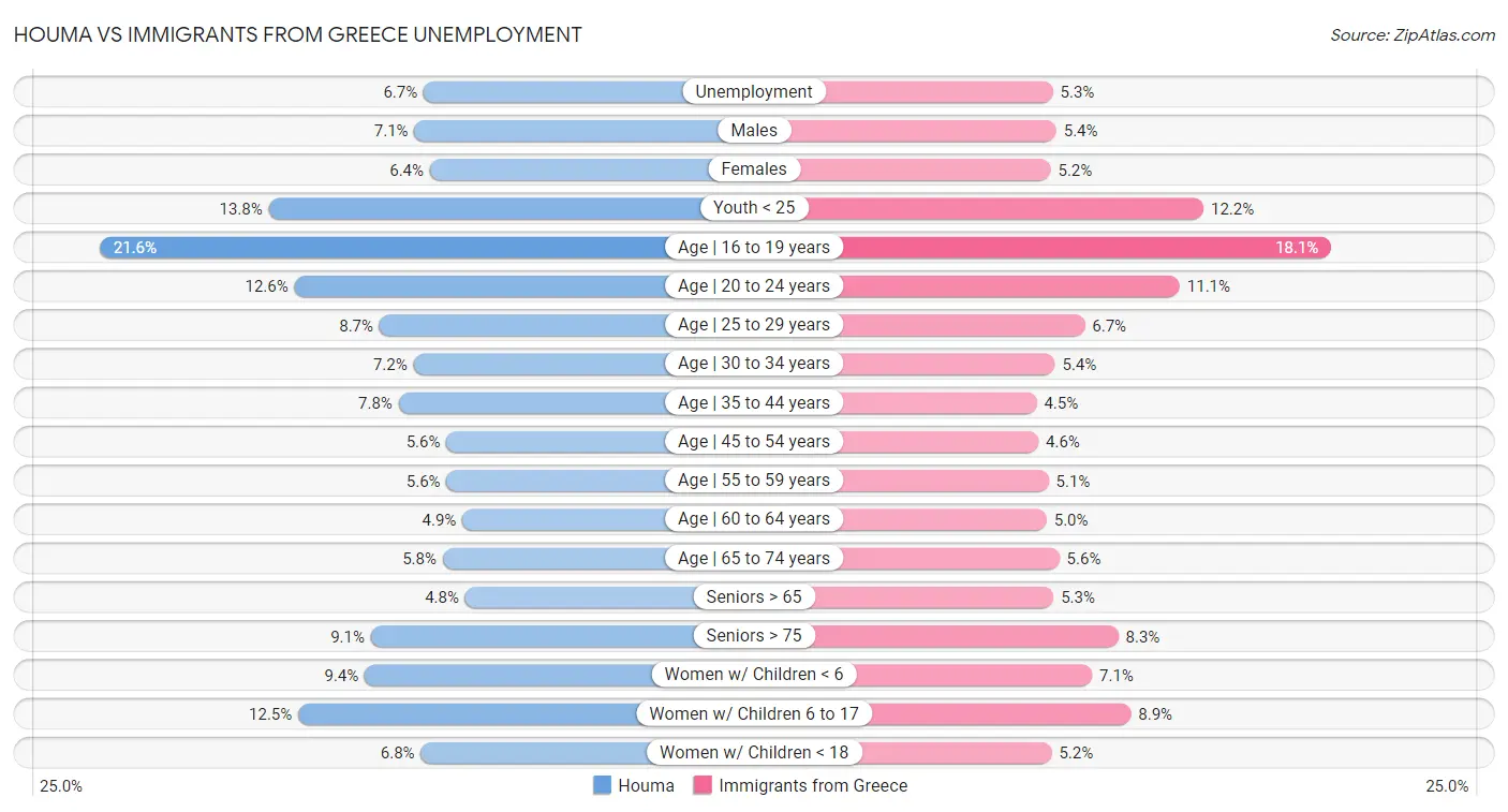 Houma vs Immigrants from Greece Unemployment